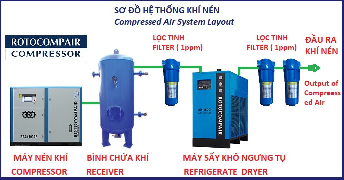 Cấu tạo và nguyên lý hoạt động của máy nén khí